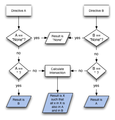 Intersecting two directives