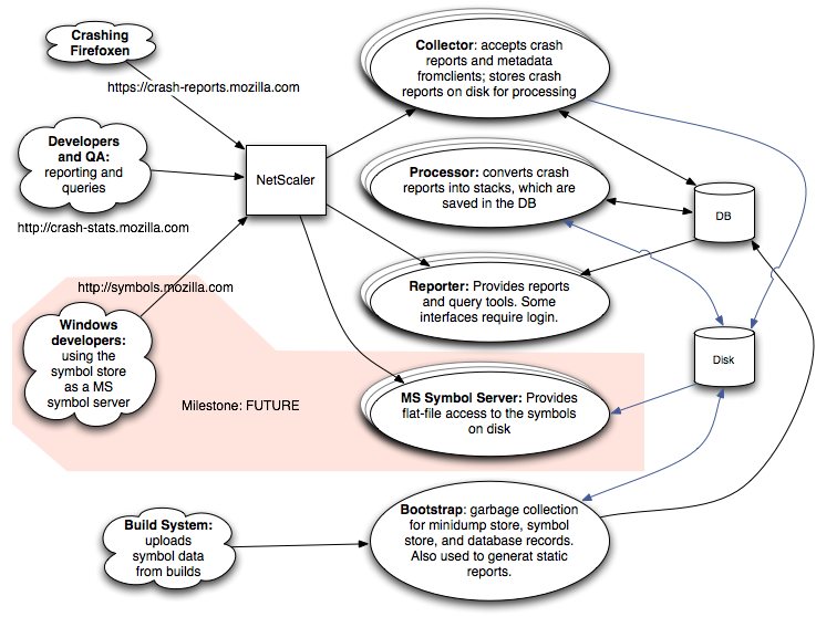 Pictogram of the breakpad server architecture