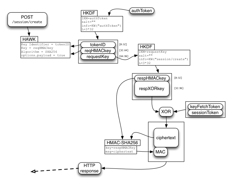 Decrypting the sessionToken and keyFetchToken