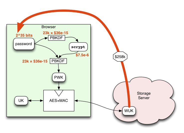 Attacker costs for native-scrypt