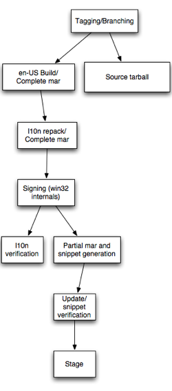 File:Release-automation-flowchart-current.png