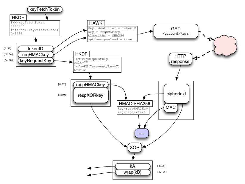 keyFetchToken: client decrypts keys