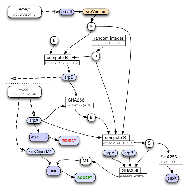 server-side SRP