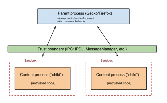 File:Sandboxing basic architecture.png