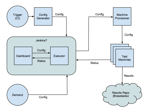 On-Demand Test Framework Architecture