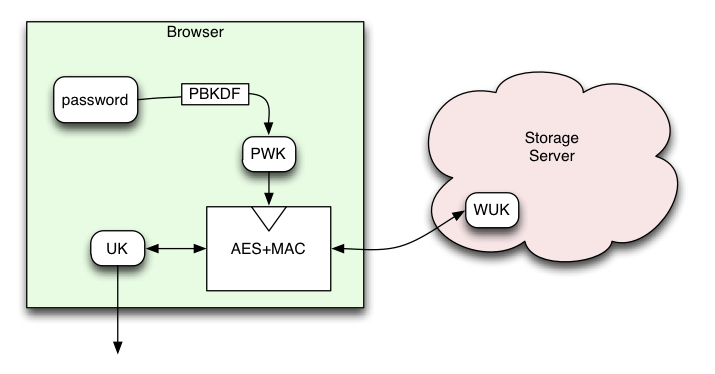 Basic Key Wrapping diagram