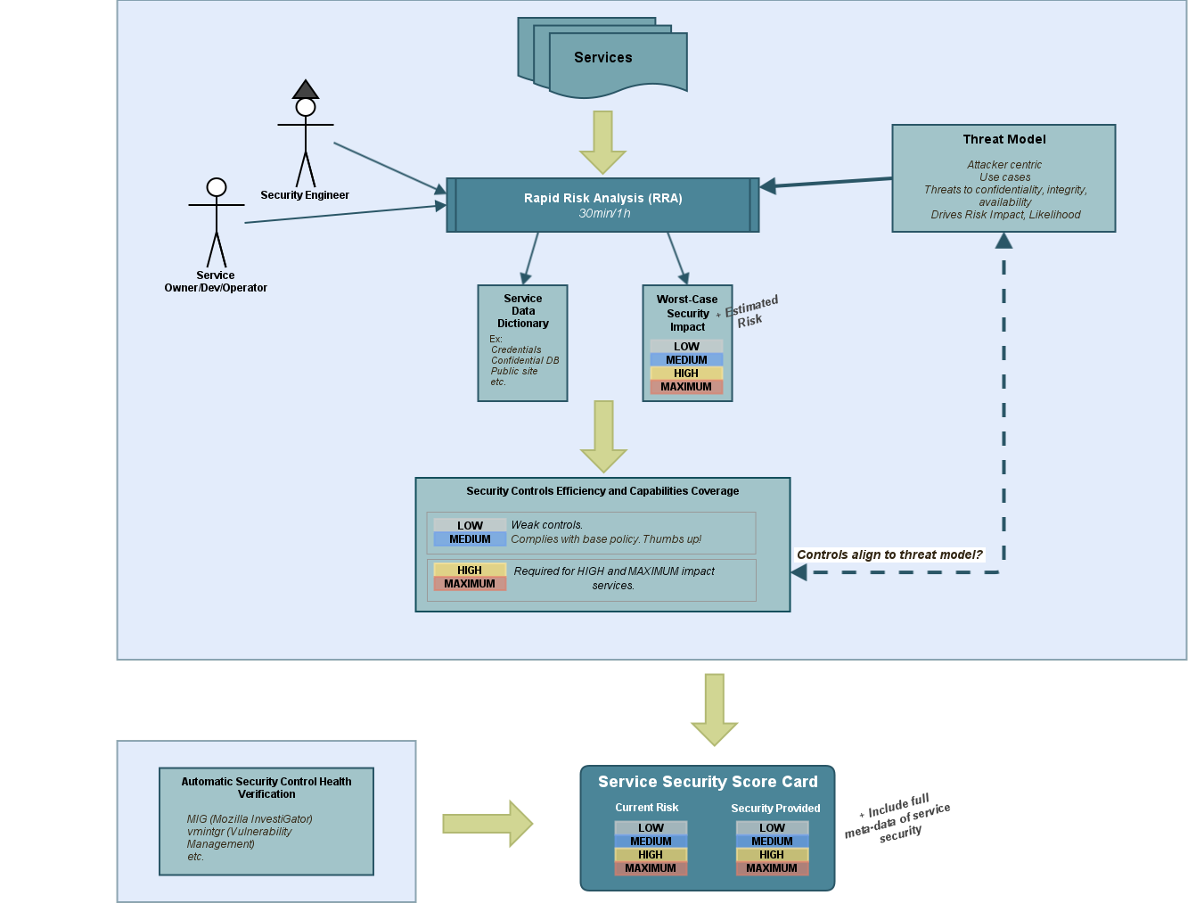 Risk management workflow diagram
