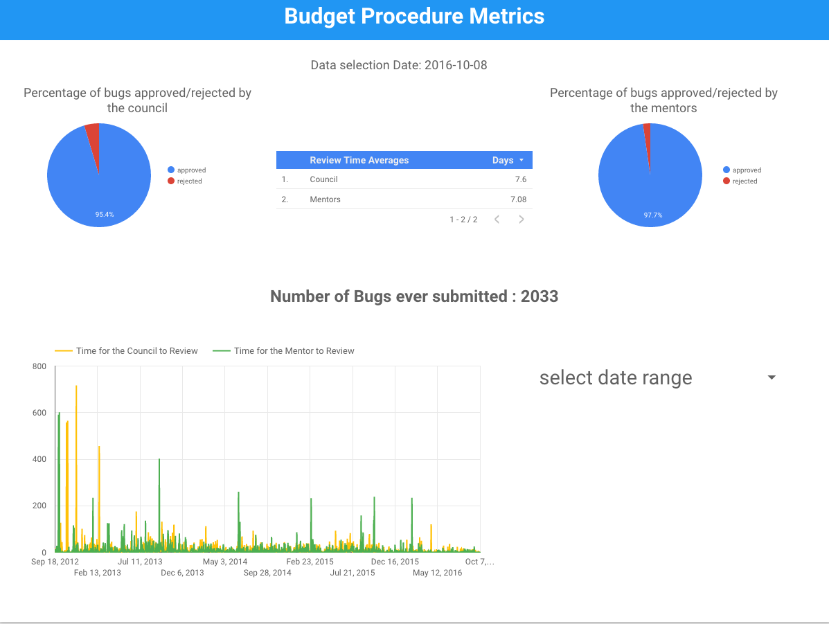 Results from the Budget Process Basis Analysis