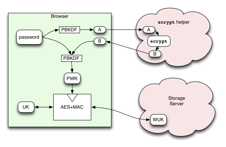 Outsourced scrypt() Helper