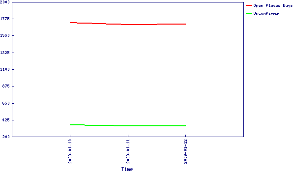 File:Places-Triage-Chart-Jan-12-2008.png