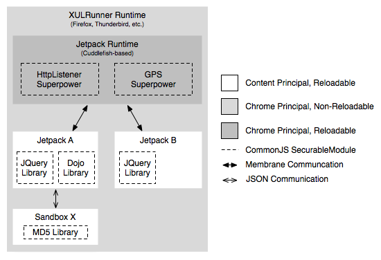 Behold the Jetpack security model.