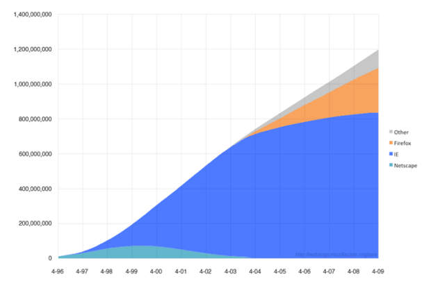 File:2004 market share.png