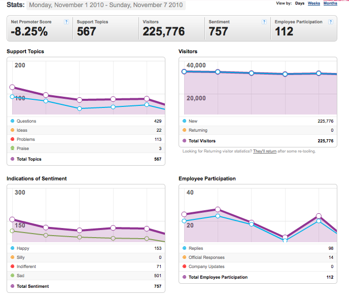 File:1-7November2010-Community stats for Mozilla Messaging.png