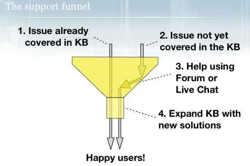 File:Sumo support funnel.png