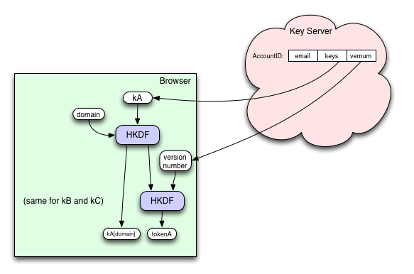 Token/Key Generation