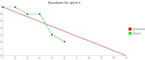 File:Sms-sprint-4-burndown-chart.jpg