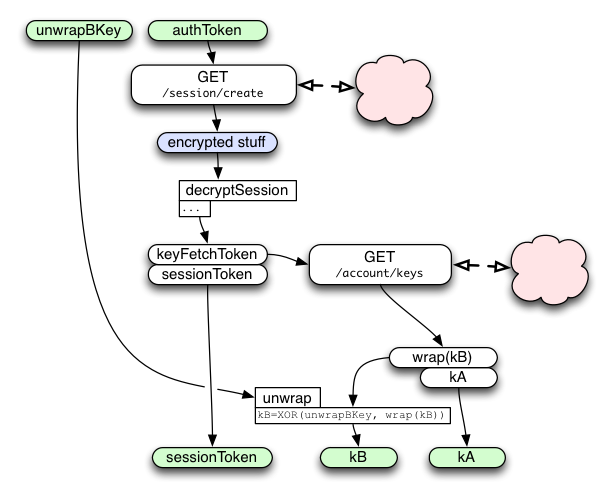 Using the authToken