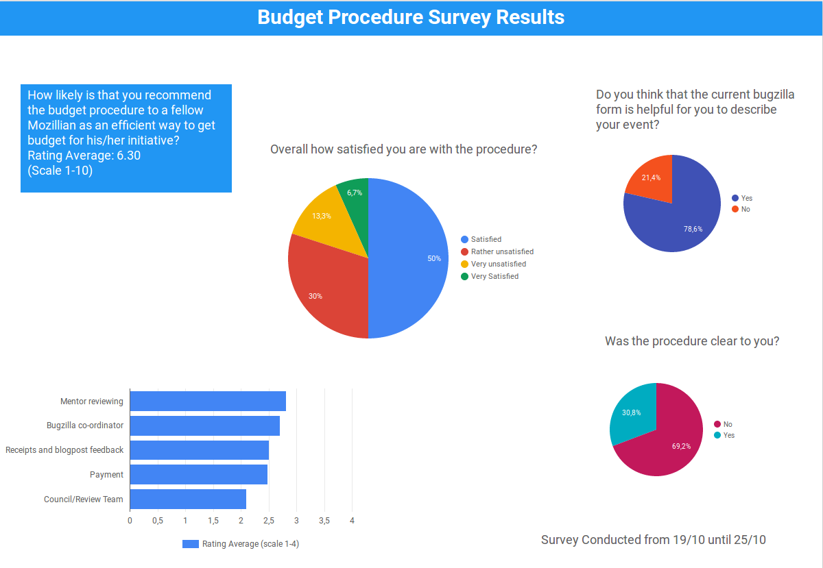 Caption of the Survey Results