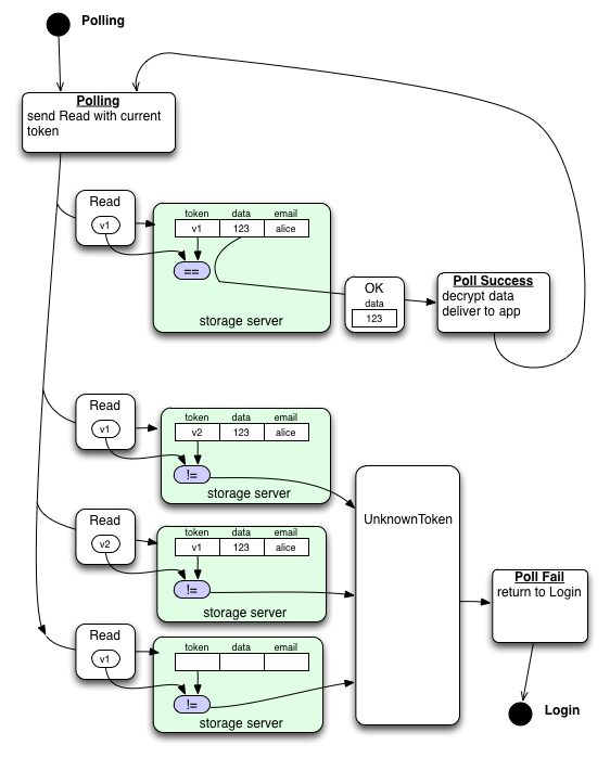Storage Server Protocol: Polling