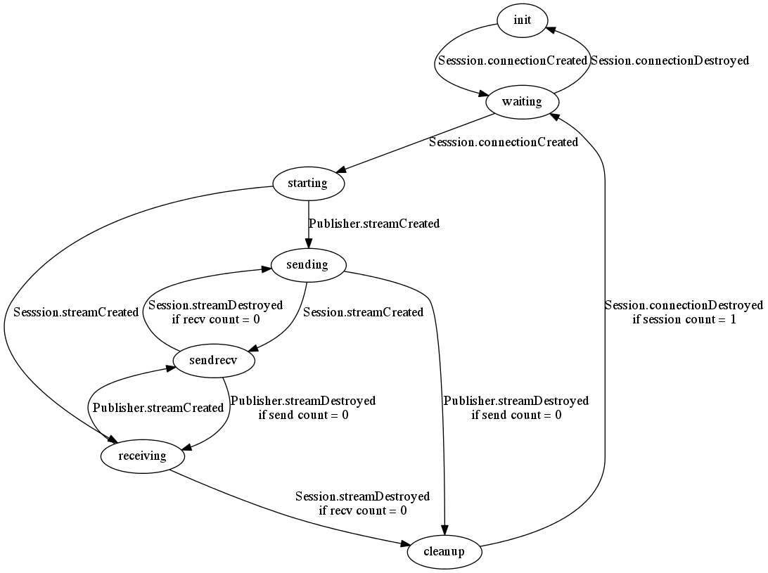 Room Session State Diagram