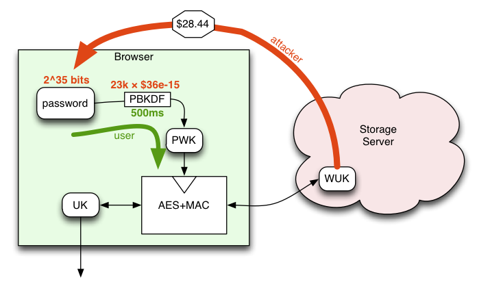 PBKDF costs for user and attacker