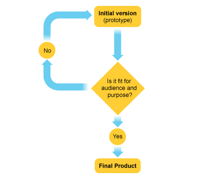 File:PrototypeFlow.gif