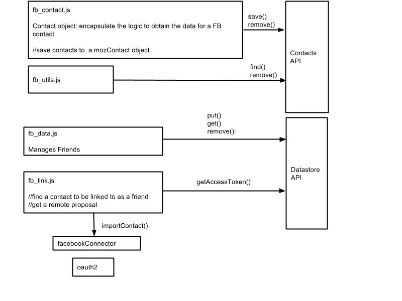 File:Facebook api access.jpg
