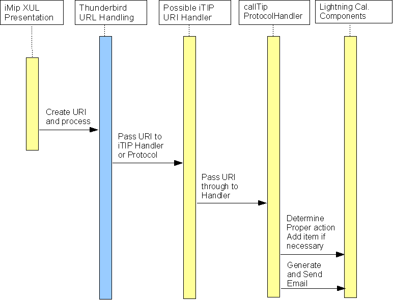 Simplified sequence diagram of iTIP handling