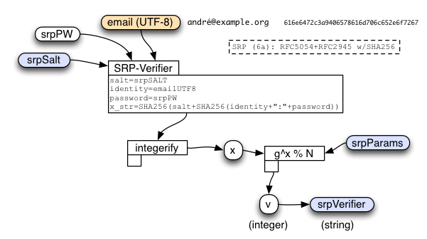client-side SRP Verifier calculation