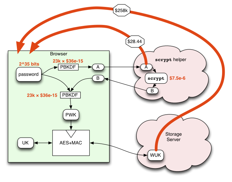Attacker costs for scrypt-helper