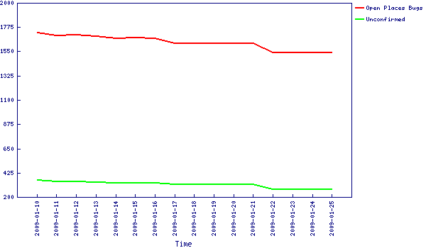 File:Places-Triage-Chart-Jan-26-2009.png