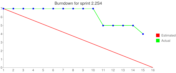 File:Sms-sprint-2.2S4-burndown-chart.png