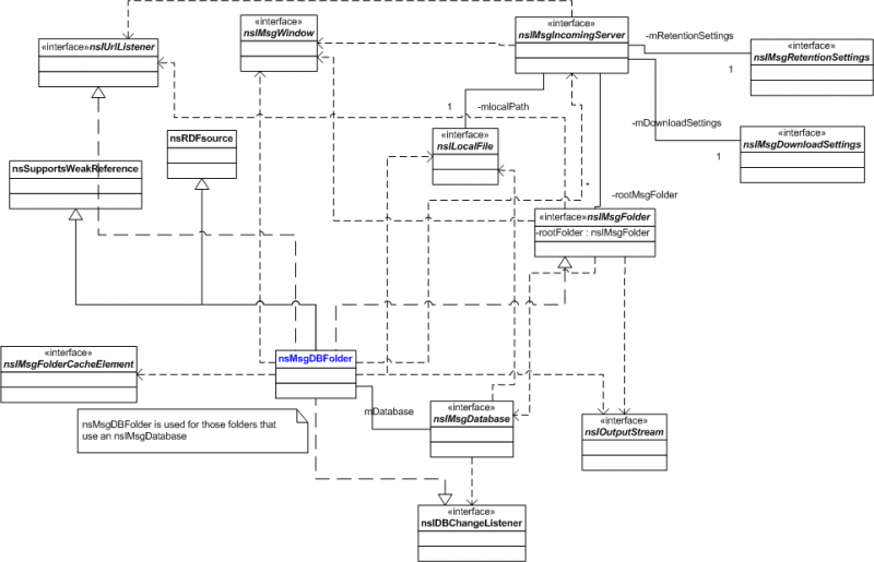 File:NsMsgDBFolder.cd.png