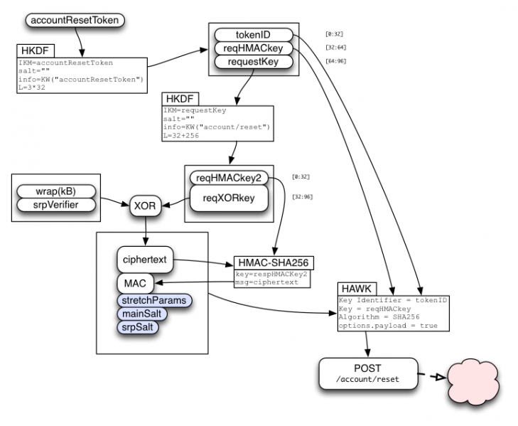 File:PICL-IdPAuth-encrypt-resetAccount.png