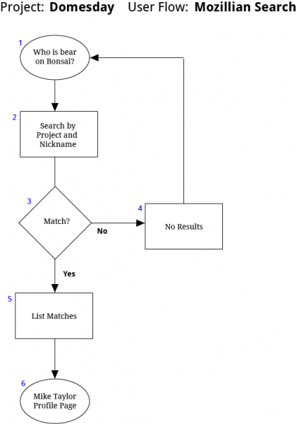 File:User flow mozillian search.png