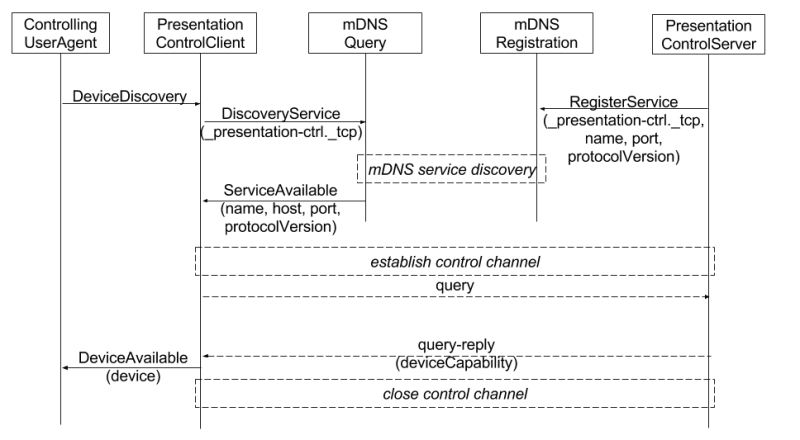 File:Draft Protocol Service Discovery.png