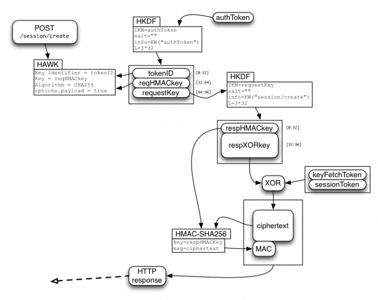 File:PICL-IdPAuth-encrypt-sessionToken.png