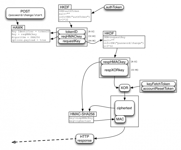 File:PICL-IdPAuth-encrypt-passwordChange.png
