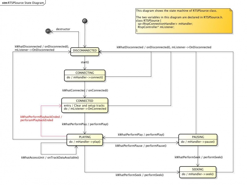 File:RTSPSource State Diagram.jpg