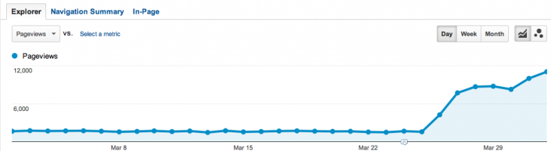 File:Nightly traffic jump.png