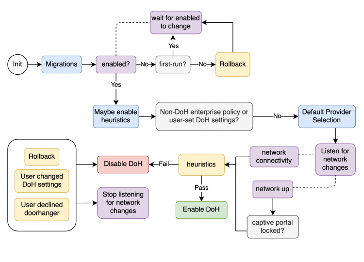 DoH Frontend Flow Diagram