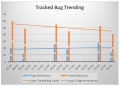 Trending of Triage Nominations and Open Tracked Bugs for Firefox on iOS - July 23rd, 2015
