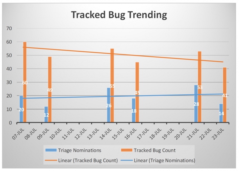 File:IOS Triage Trend 23-Jul-15.jpg