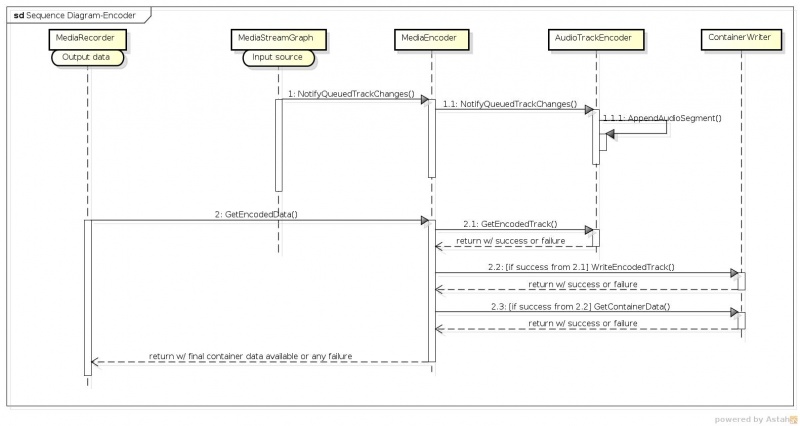File:Sequence Diagram-Encoder.jpg