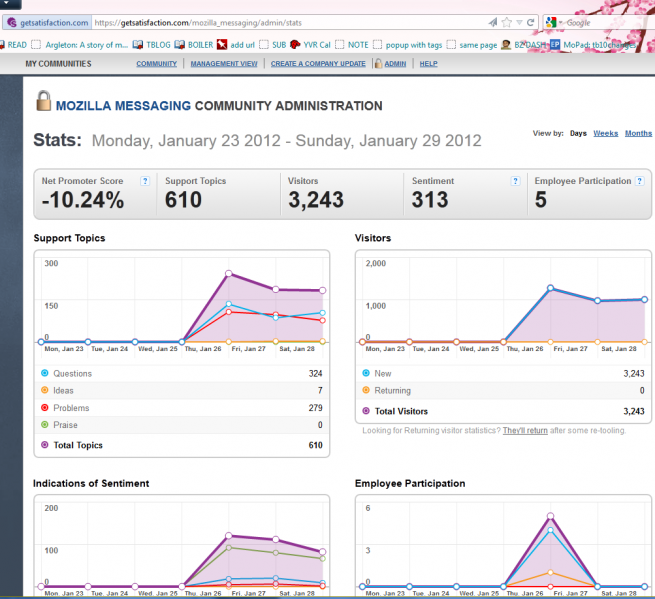 File:Thunderbird-GS-Stats-23-29January2012.png