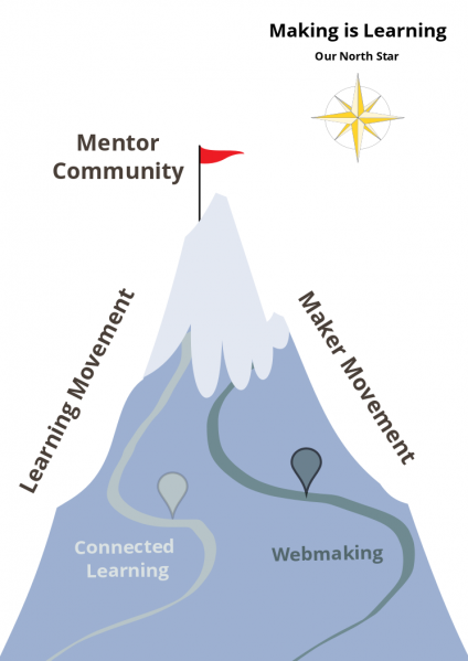 File:Making is learning.png