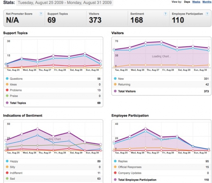 File:GetSatisfactionStats25Aug-31Aug2009.jpg