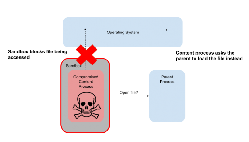 File:SandboxBypass.png