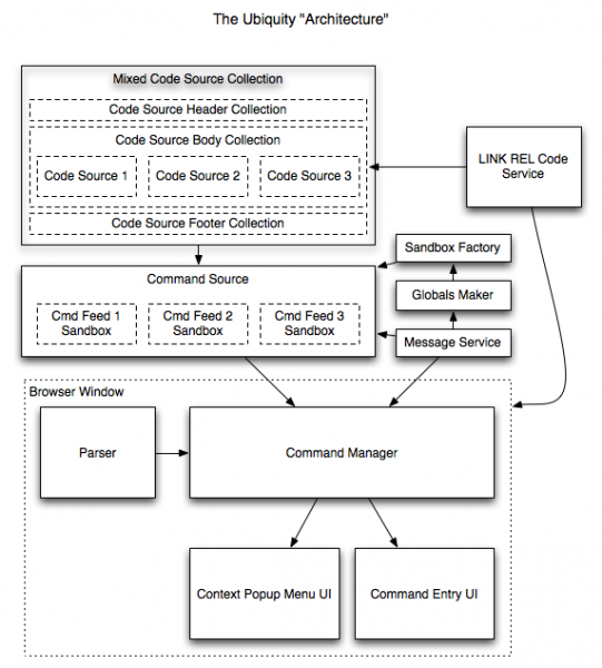 File:Ubiquity 0.1.3 Architecture.png