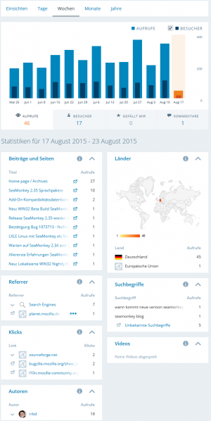 File:2015-08-18 German Blog Statistics.png